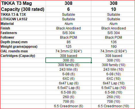 Waters Rifleman Tikka T3 cross reference and compatability chart of chartridges and capacities for the 243 and 308 family and how many rounds will fit.
